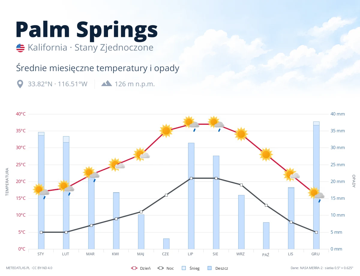 Palm Springs - średnie miesięczne temperatury i opady