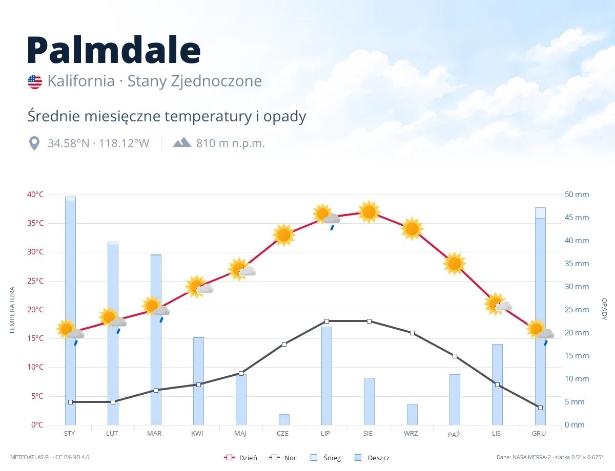 Palmdale - średnie miesięczne temperatury i opady