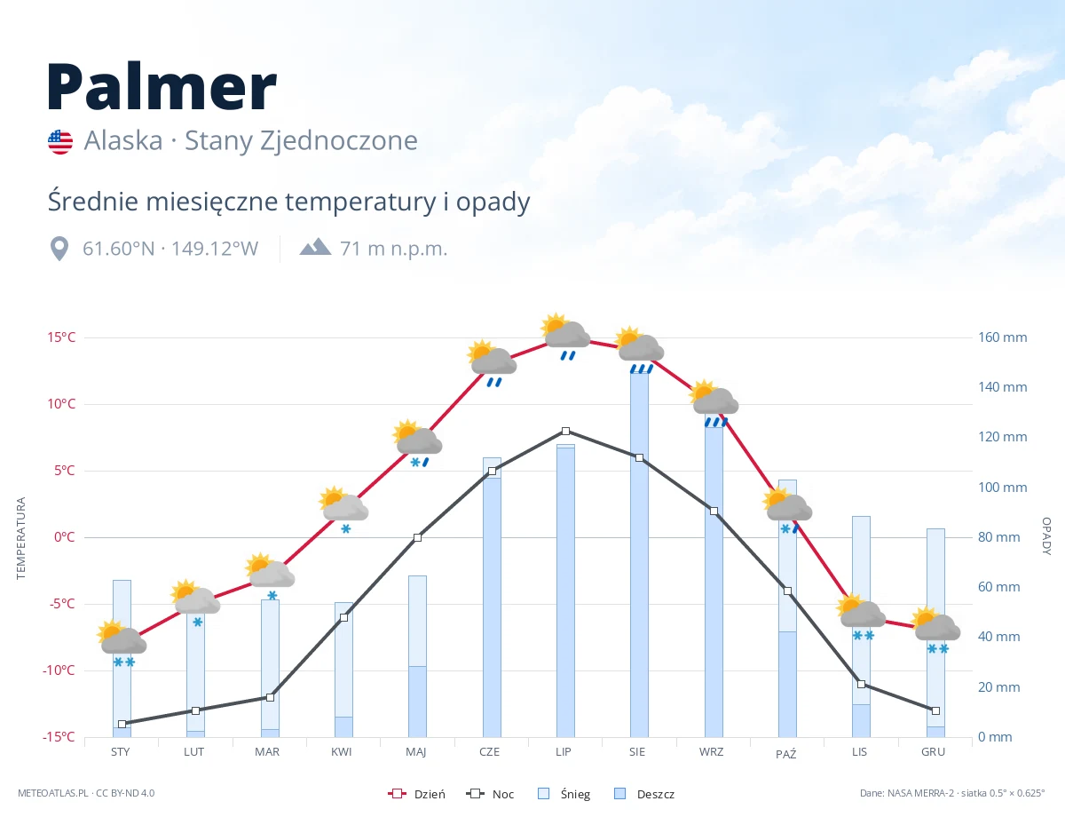 Palmer - średnie miesięczne temperatury i opady