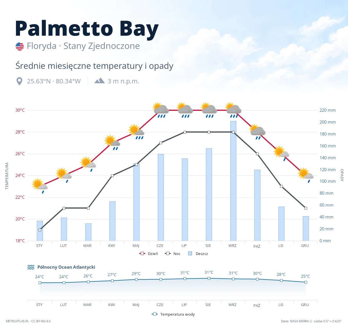 Palmetto Bay - średnie miesięczne temperatury i opady