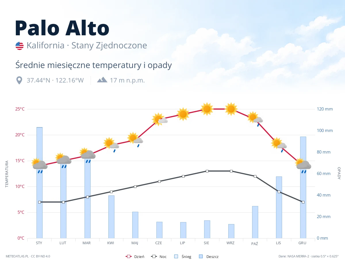 Palo Alto - średnie miesięczne temperatury i opady