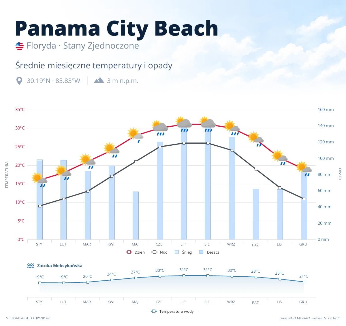 Panama City Beach - średnie miesięczne temperatury i opady