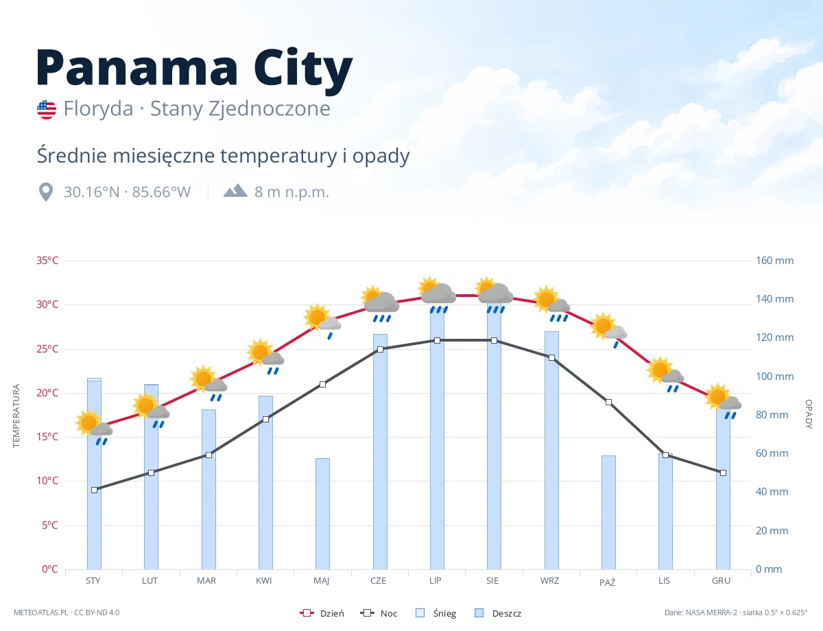 Panama City - średnie miesięczne temperatury i opady