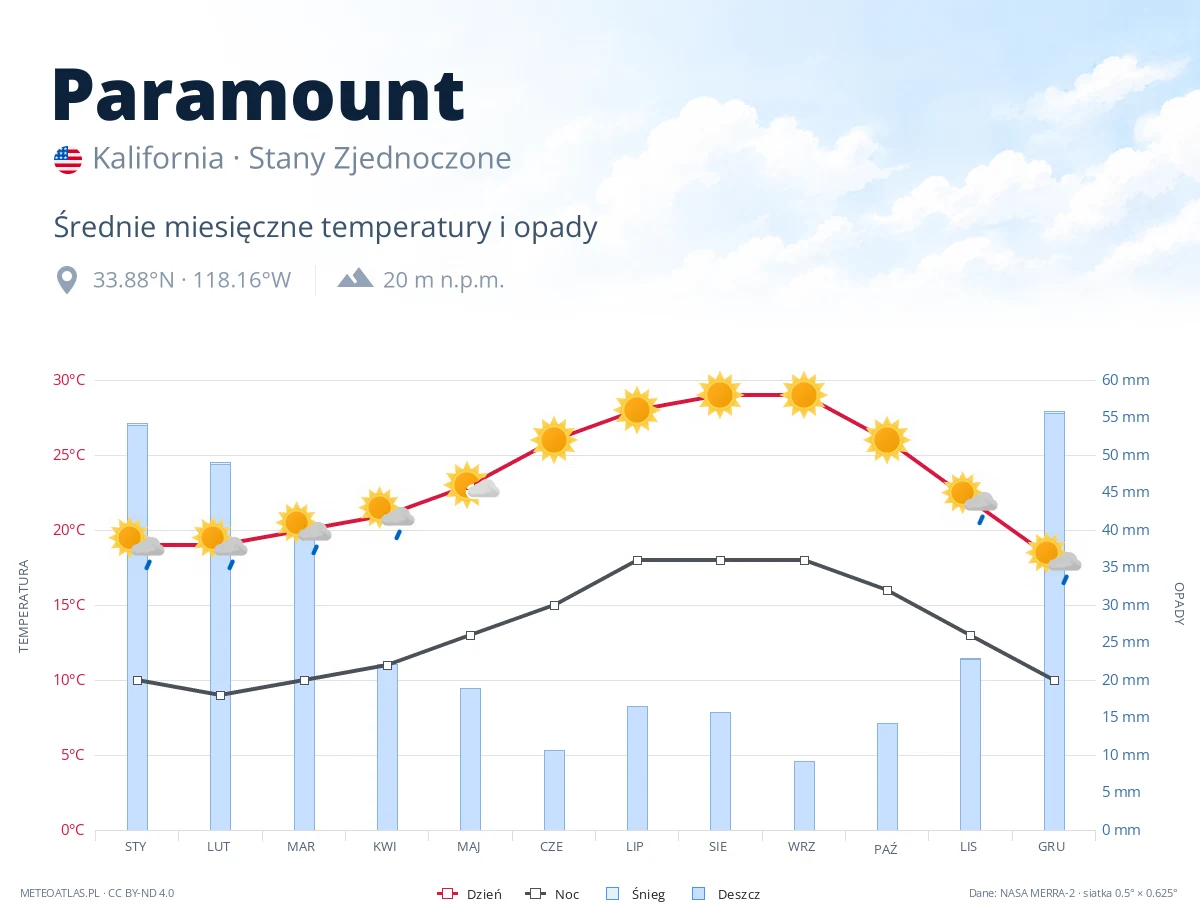 Paramount - średnie miesięczne temperatury i opady