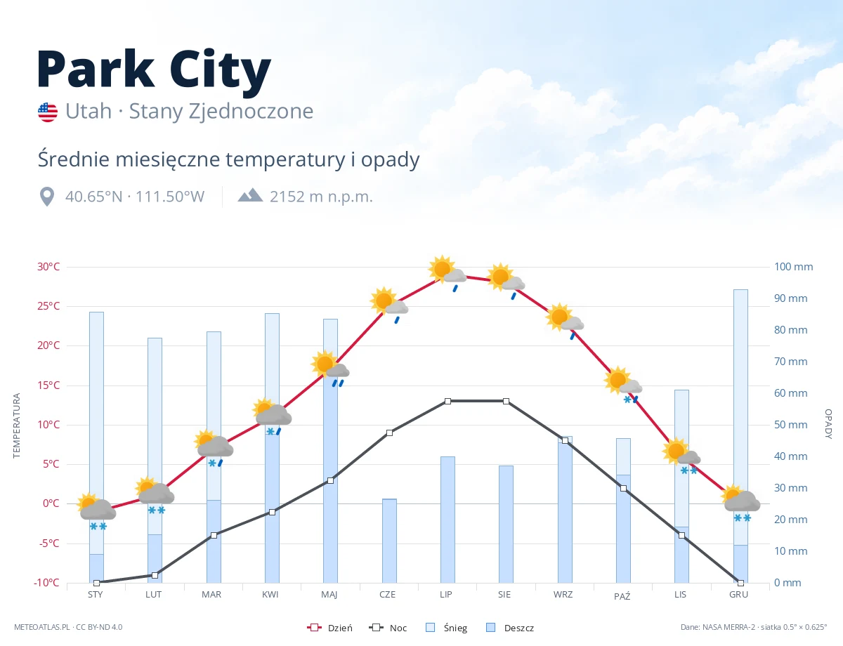 Park City - średnie miesięczne temperatury i opady