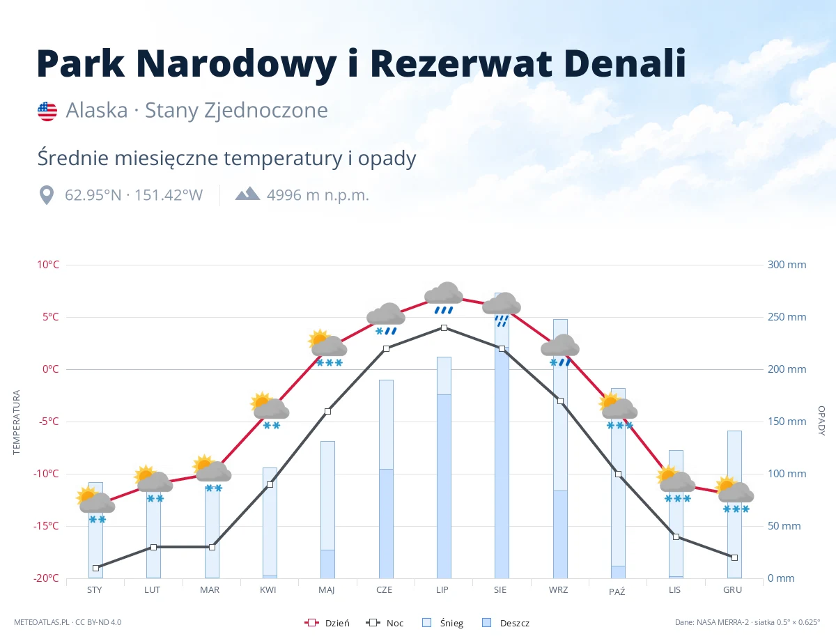Park Narodowy i Rezerwat Denali - średnie miesięczne temperatury i opady