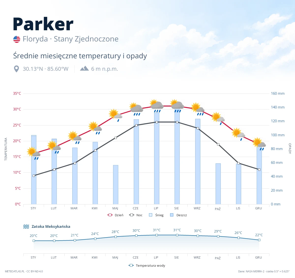 Parker - średnie miesięczne temperatury i opady