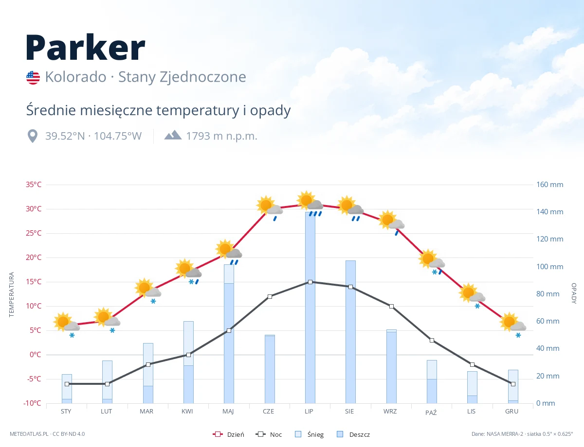 Parker - średnie miesięczne temperatury i opady