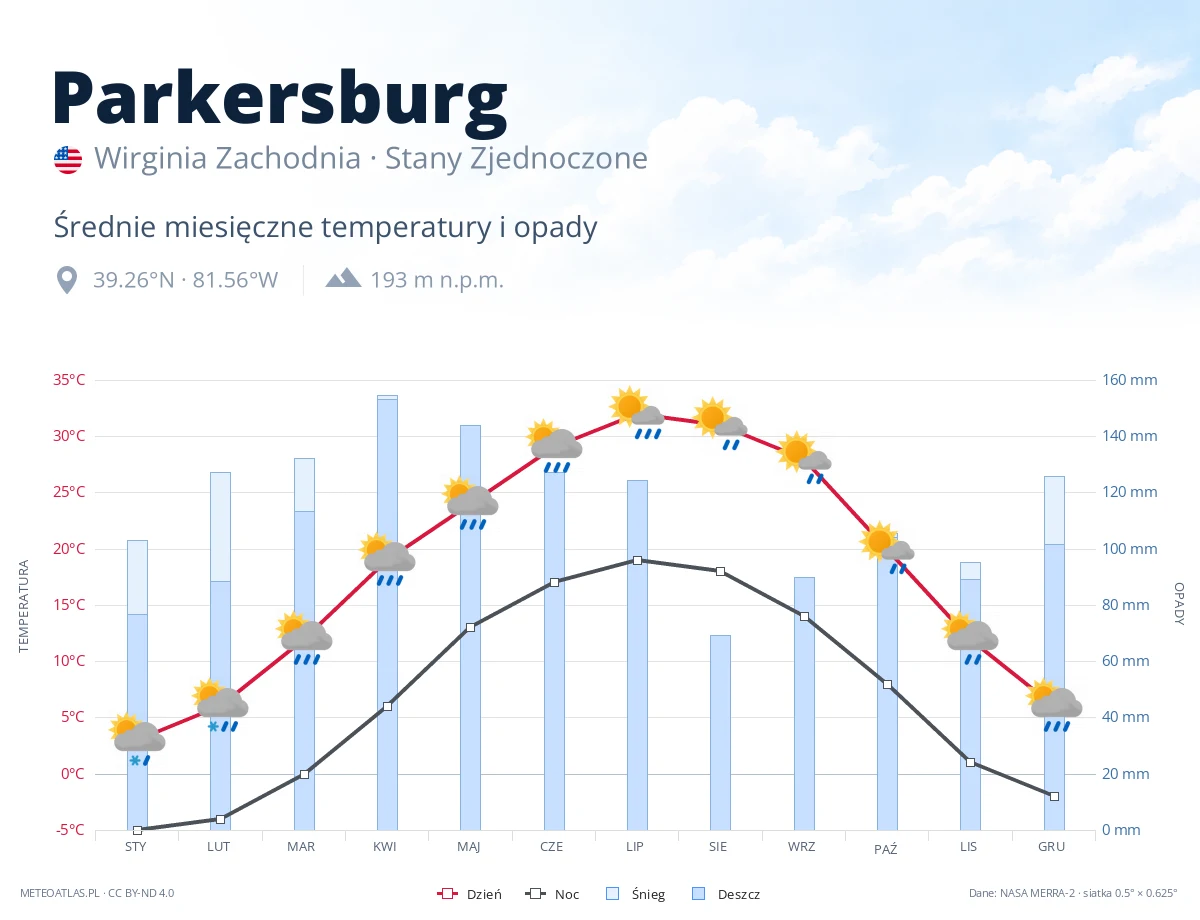 Parkersburg - średnie miesięczne temperatury i opady