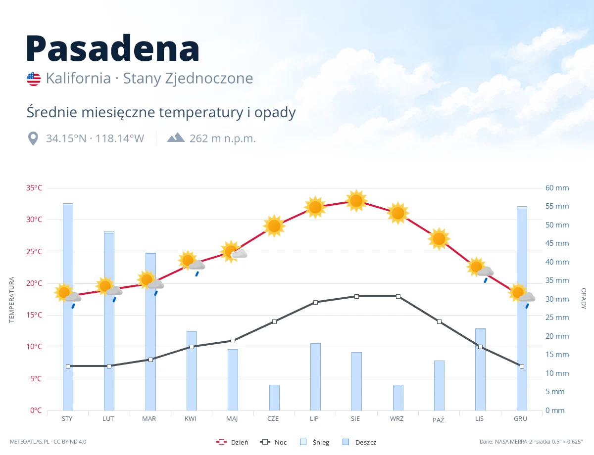 Pasadena - średnie miesięczne temperatury i opady