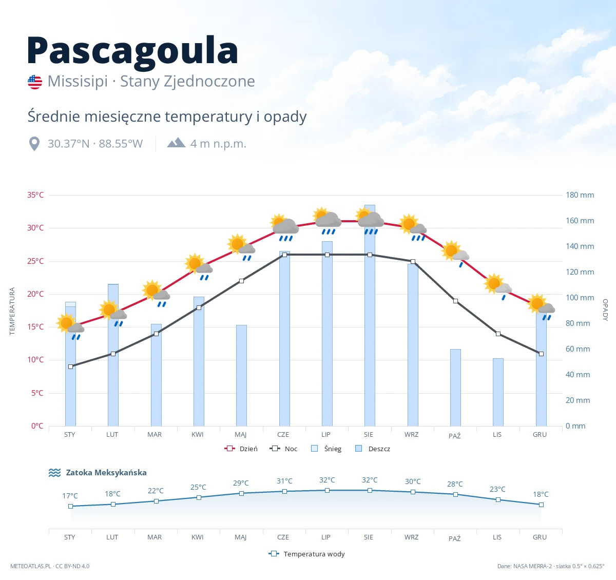 Pascagoula - średnie miesięczne temperatury i opady