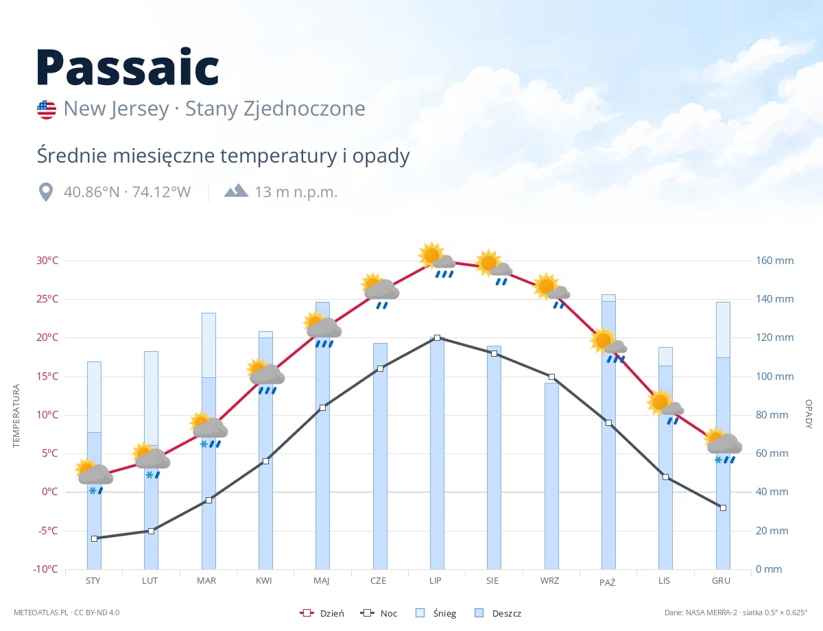 Passaic - średnie miesięczne temperatury i opady