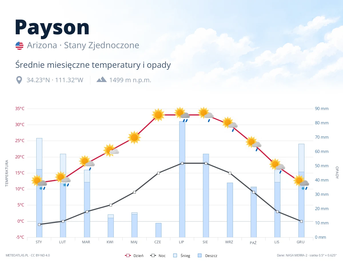 Payson - średnie miesięczne temperatury i opady