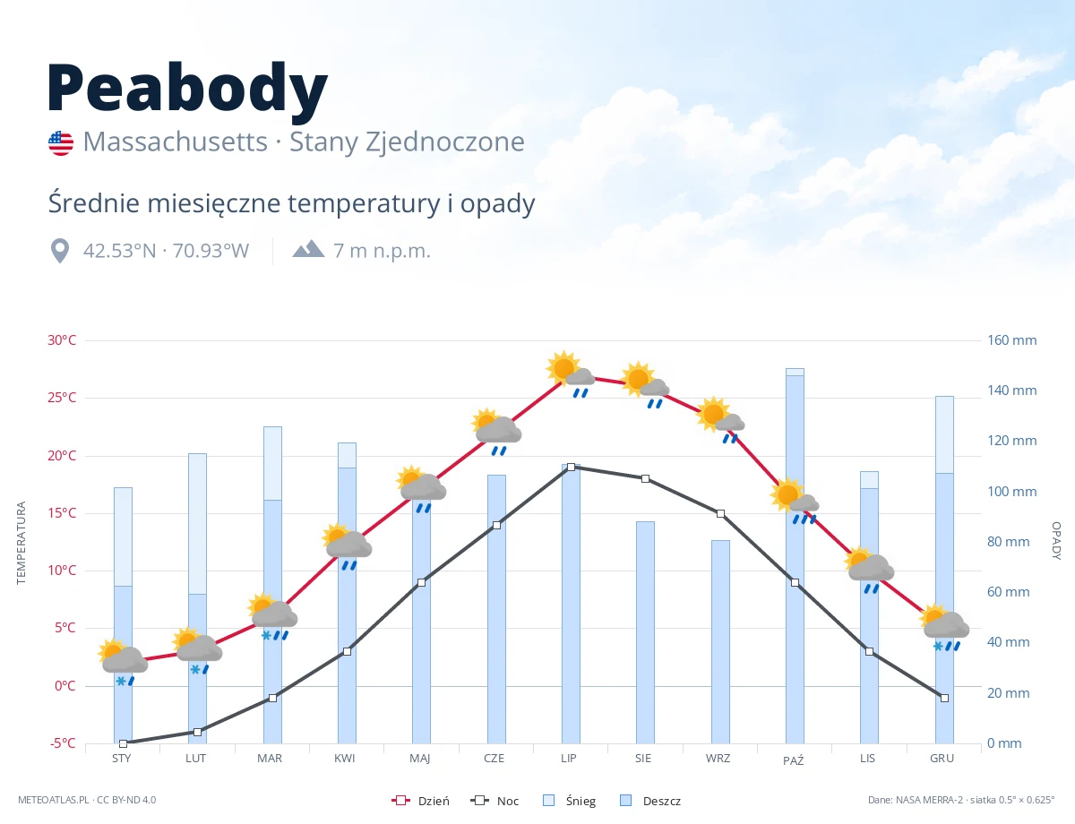 Peabody - średnie miesięczne temperatury i opady