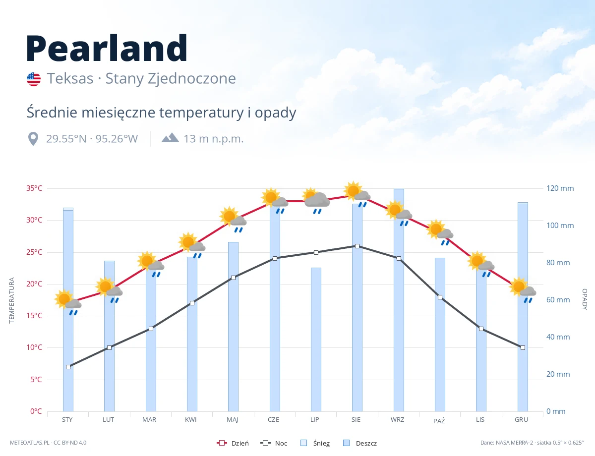 Pearland - średnie miesięczne temperatury i opady