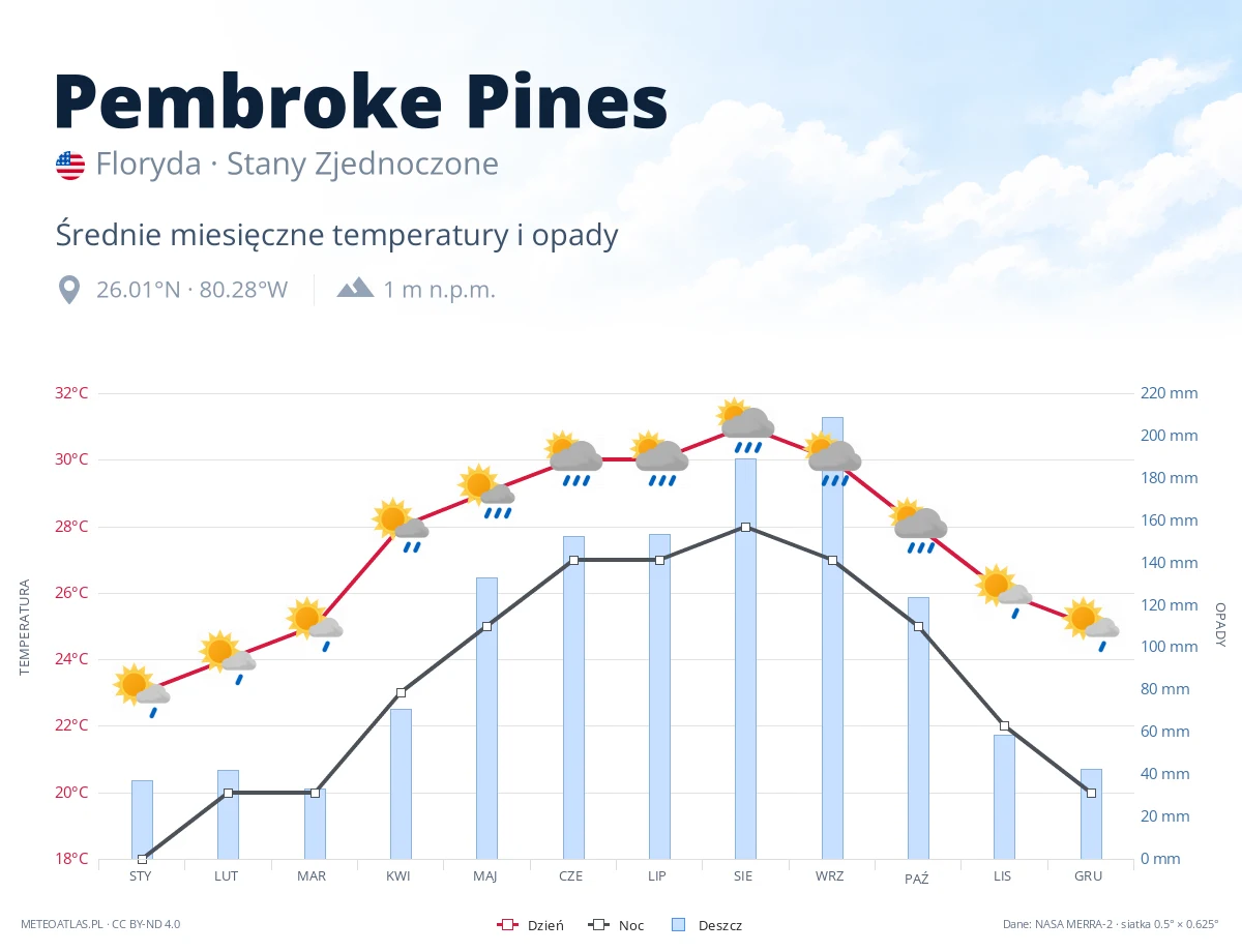 Pembroke Pines - średnie miesięczne temperatury i opady