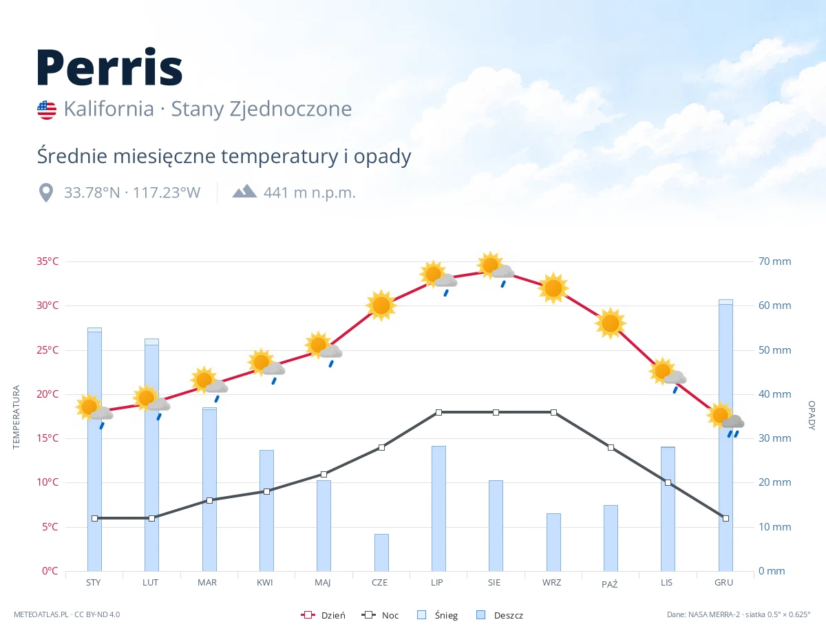 Perris - średnie miesięczne temperatury i opady