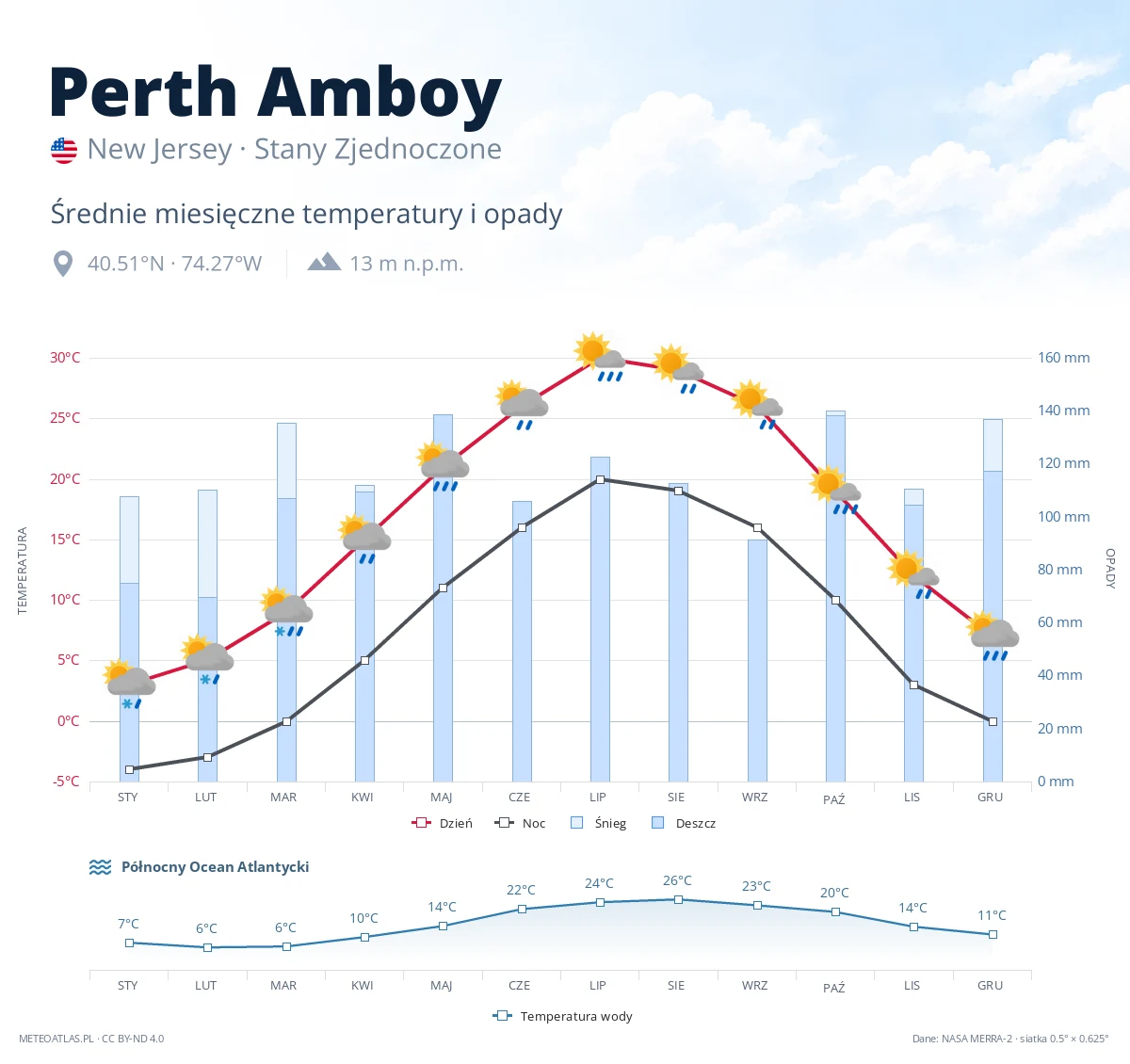 Perth Amboy - średnie miesięczne temperatury i opady