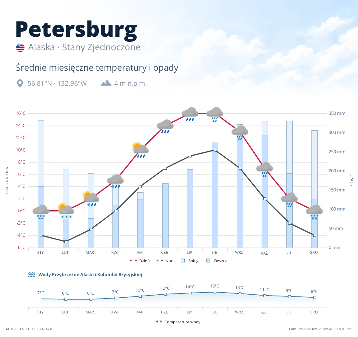 Petersburg - średnie miesięczne temperatury i opady