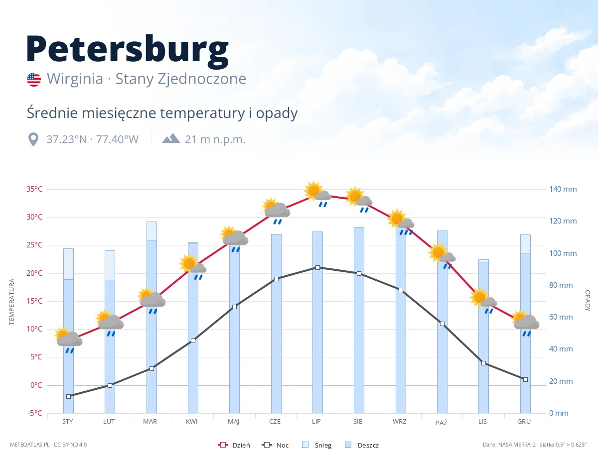Petersburg - średnie miesięczne temperatury i opady