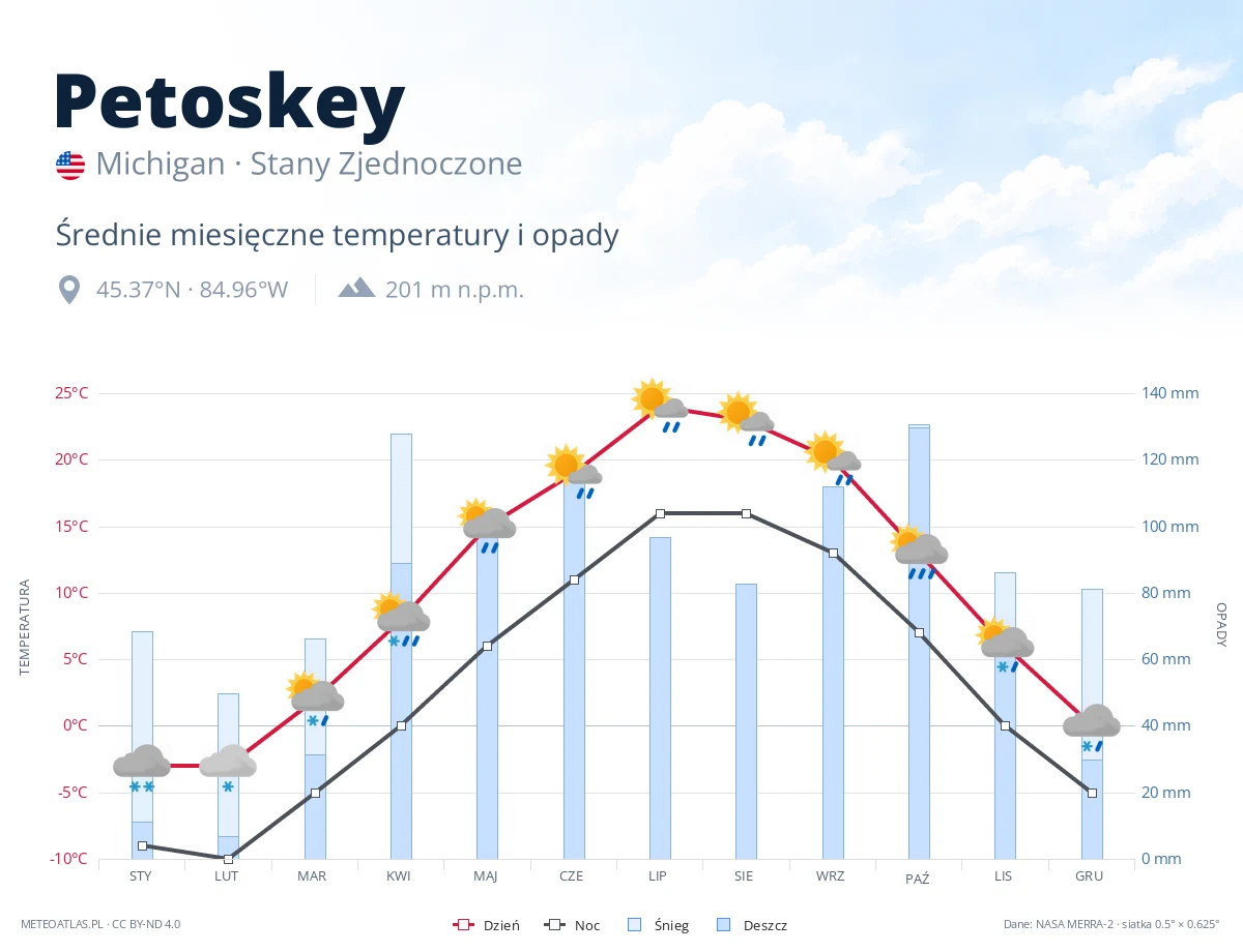 Petoskey - średnie miesięczne temperatury i opady