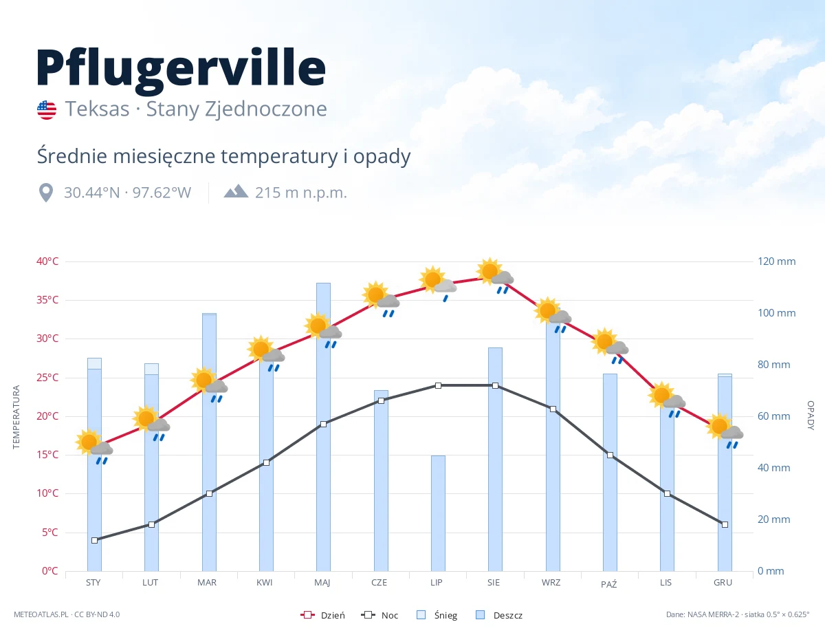 Pflugerville - średnie miesięczne temperatury i opady