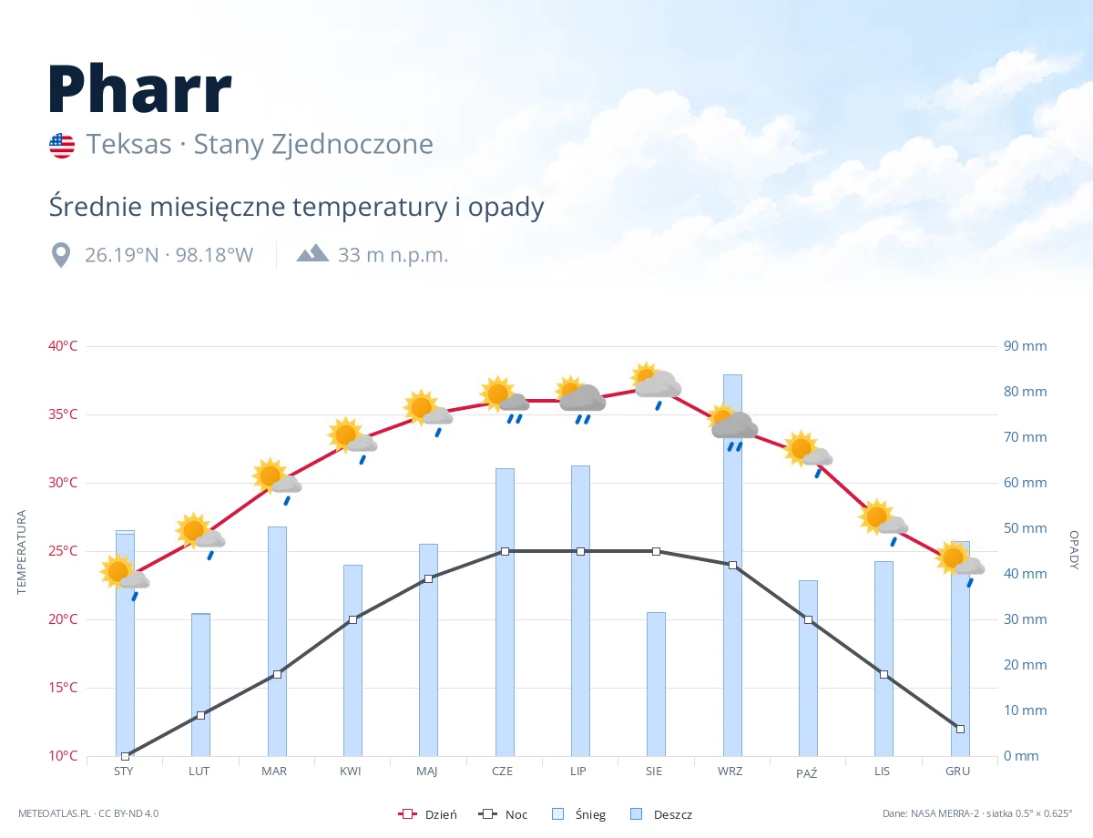 Pharr - średnie miesięczne temperatury i opady