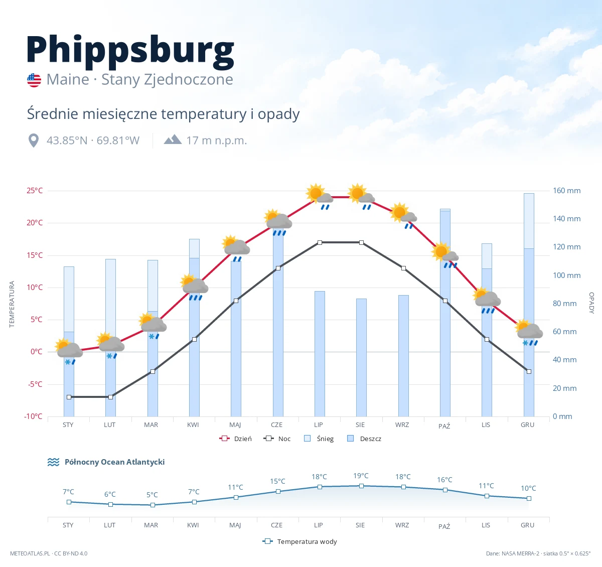 Phippsburg - średnie miesięczne temperatury i opady