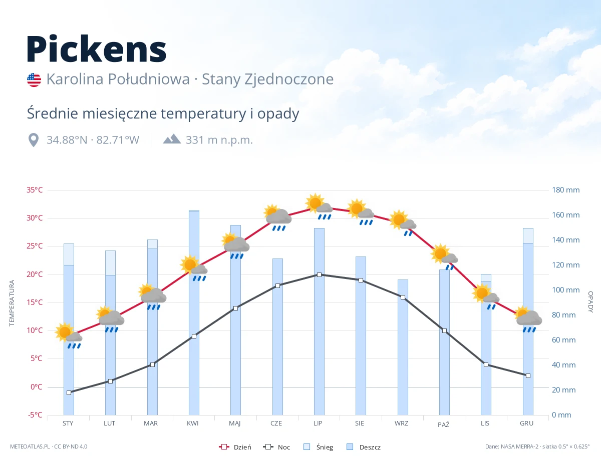 Pickens - średnie miesięczne temperatury i opady