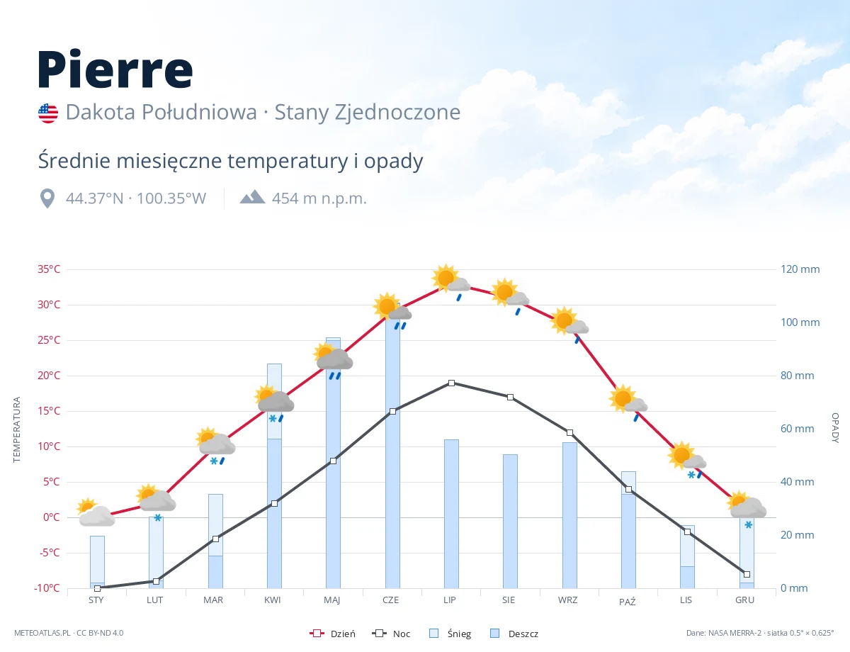 Pierre - średnie miesięczne temperatury i opady