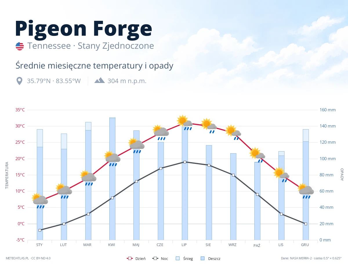 Pigeon Forge - średnie miesięczne temperatury i opady