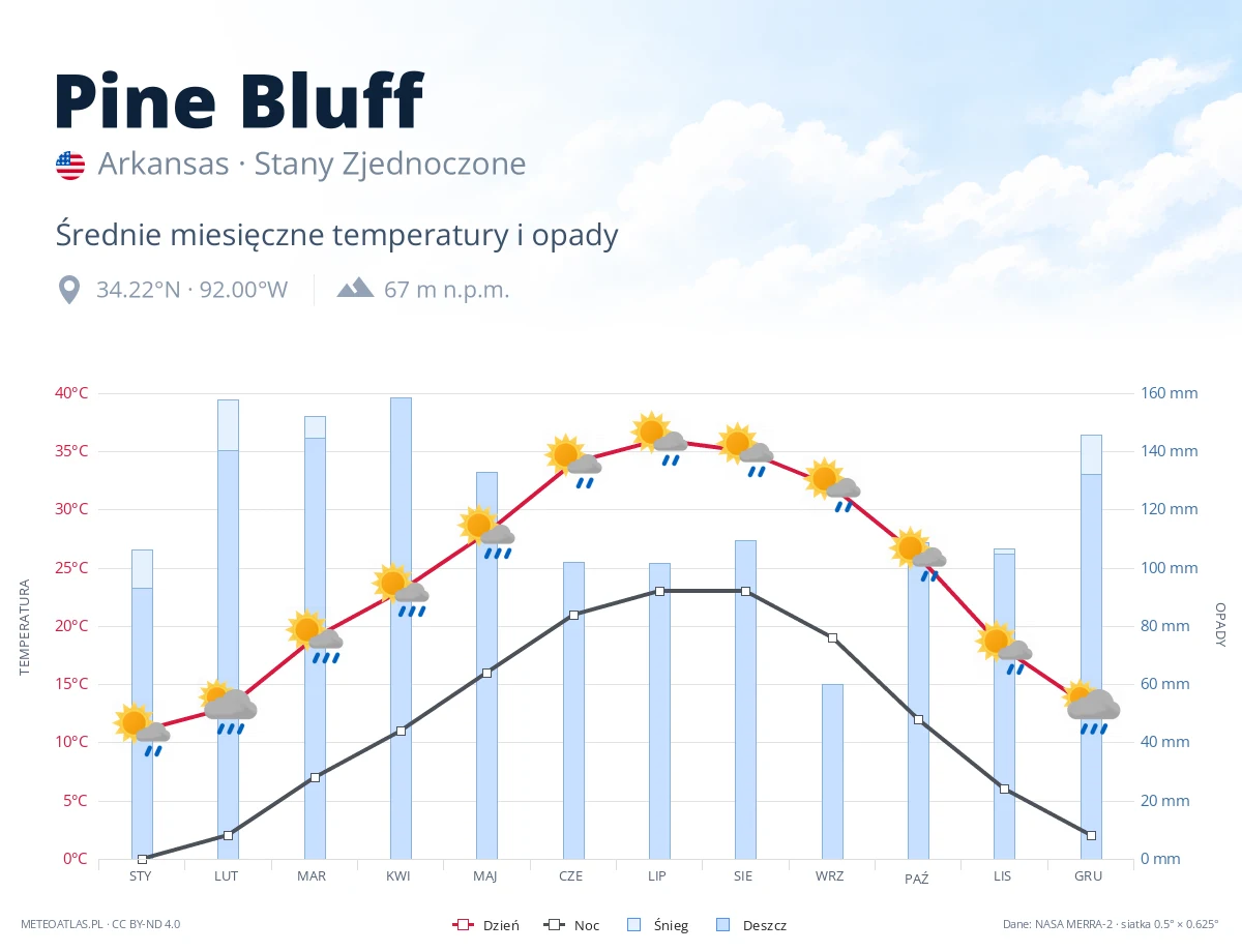 Pine Bluff - średnie miesięczne temperatury i opady