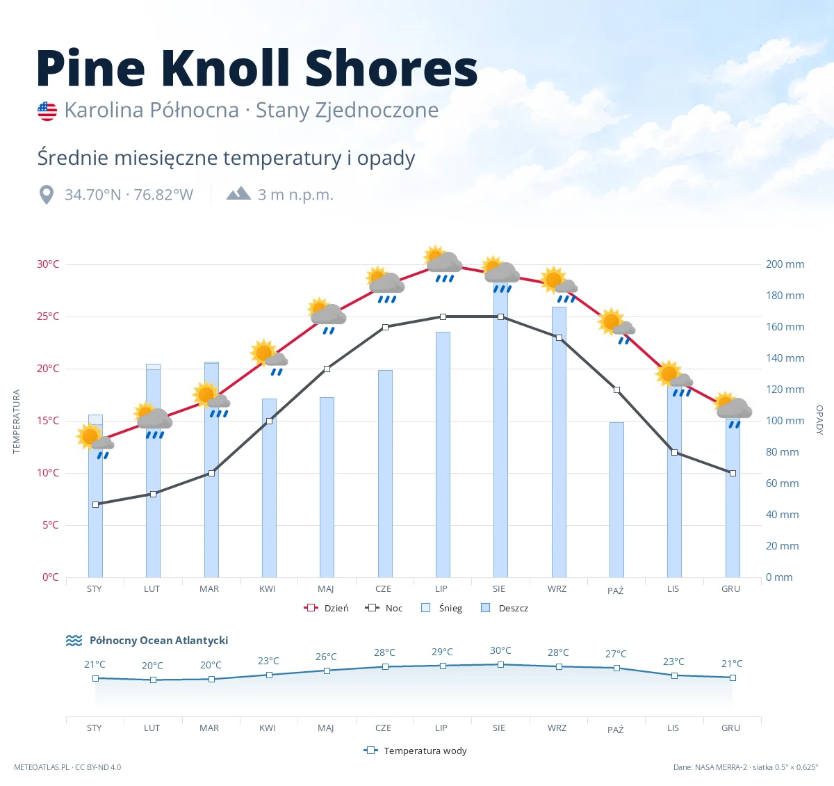 Pine Knoll Shores - średnie miesięczne temperatury i opady