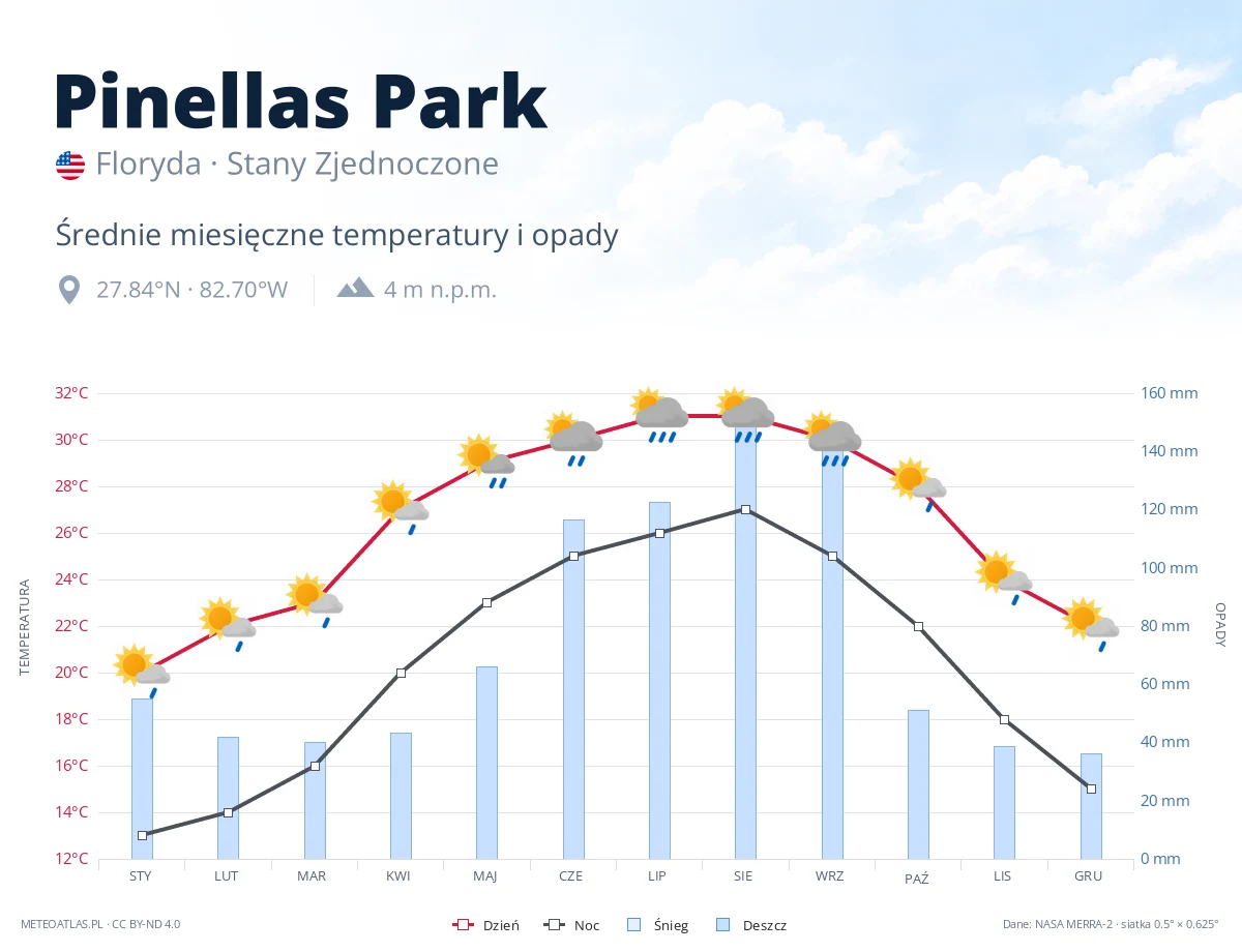 Pinellas Park - średnie miesięczne temperatury i opady