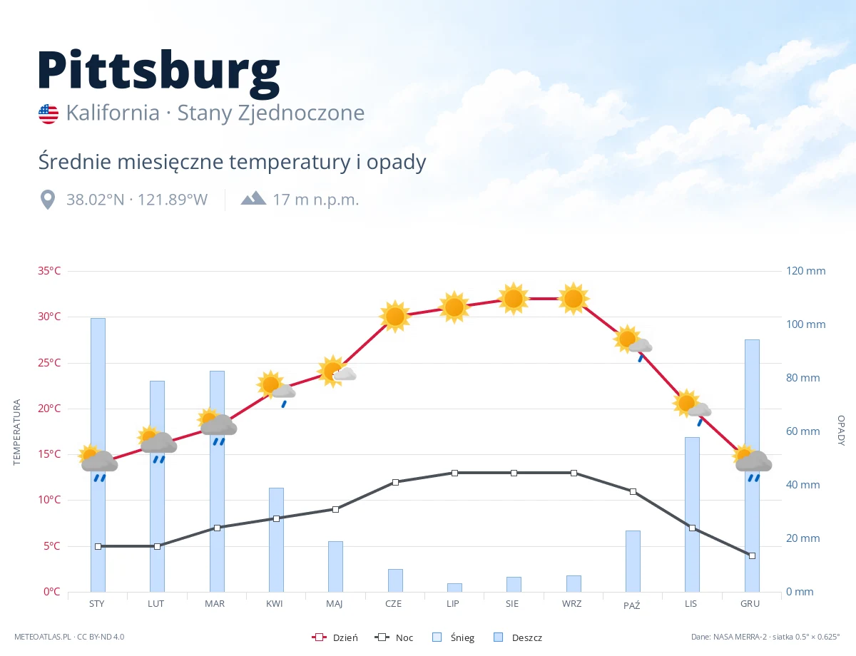 Pittsburg - średnie miesięczne temperatury i opady