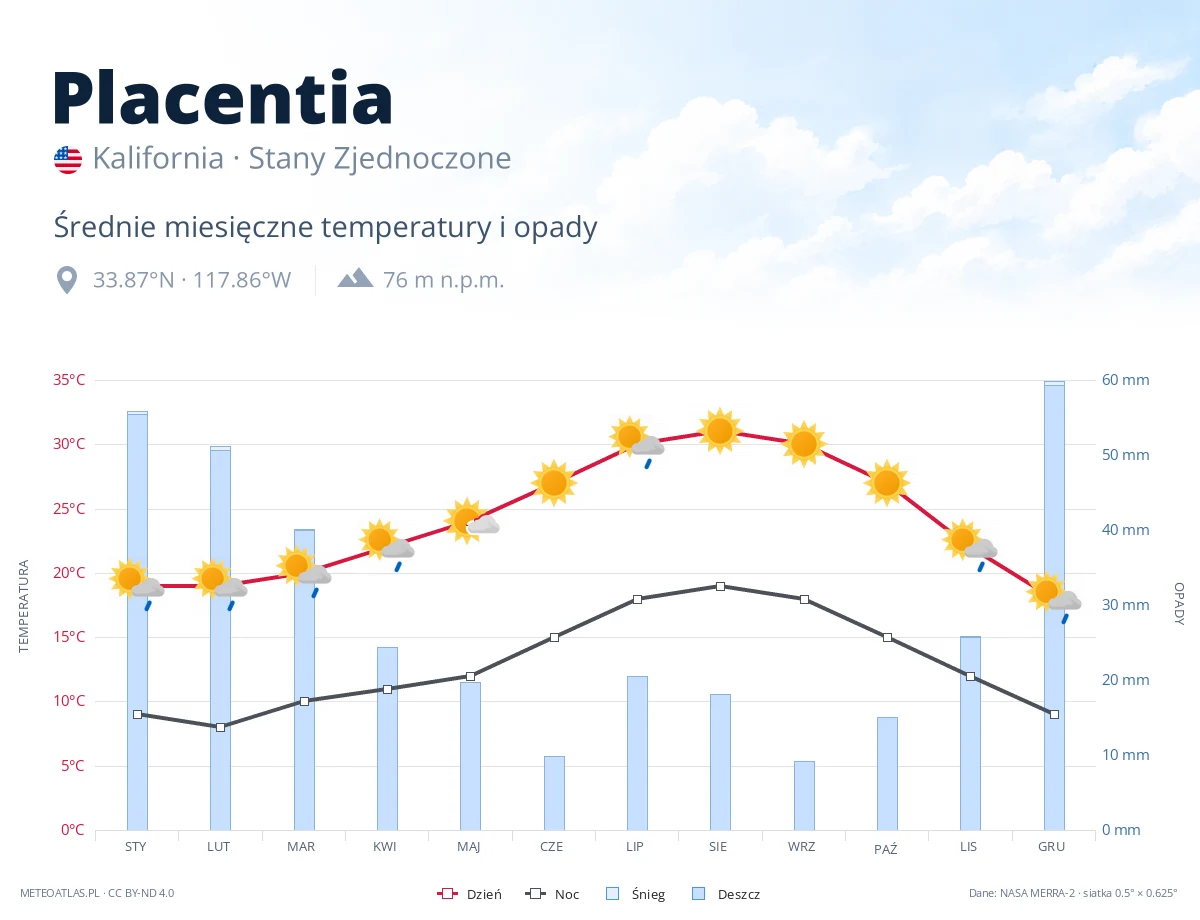 Placentia - średnie miesięczne temperatury i opady