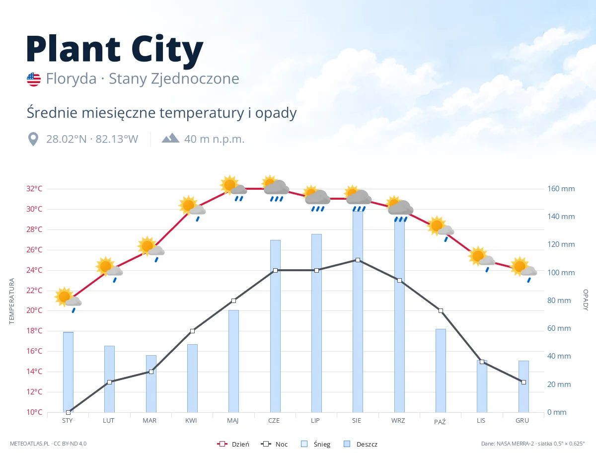 Plant City - średnie miesięczne temperatury i opady
