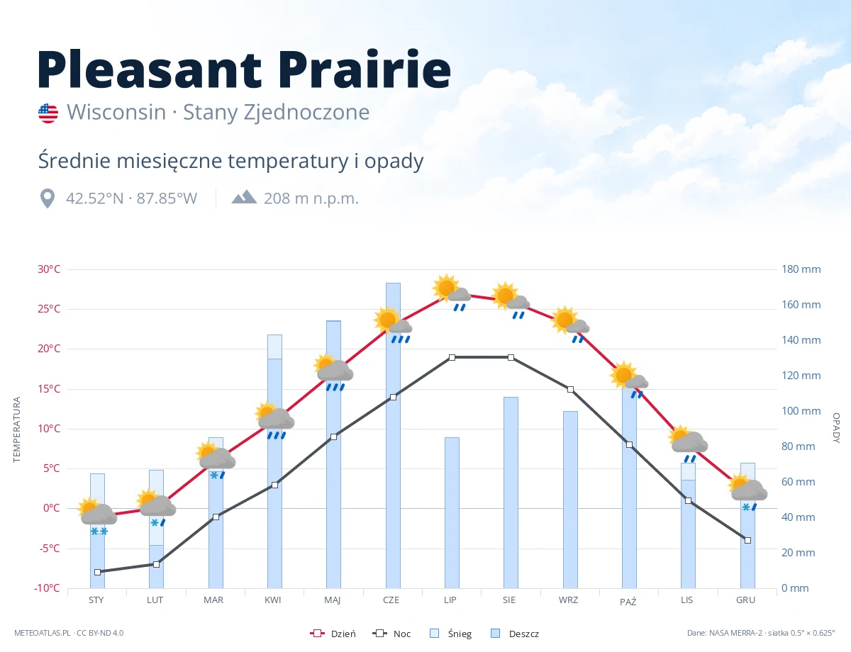 Pleasant Prairie - średnie miesięczne temperatury i opady