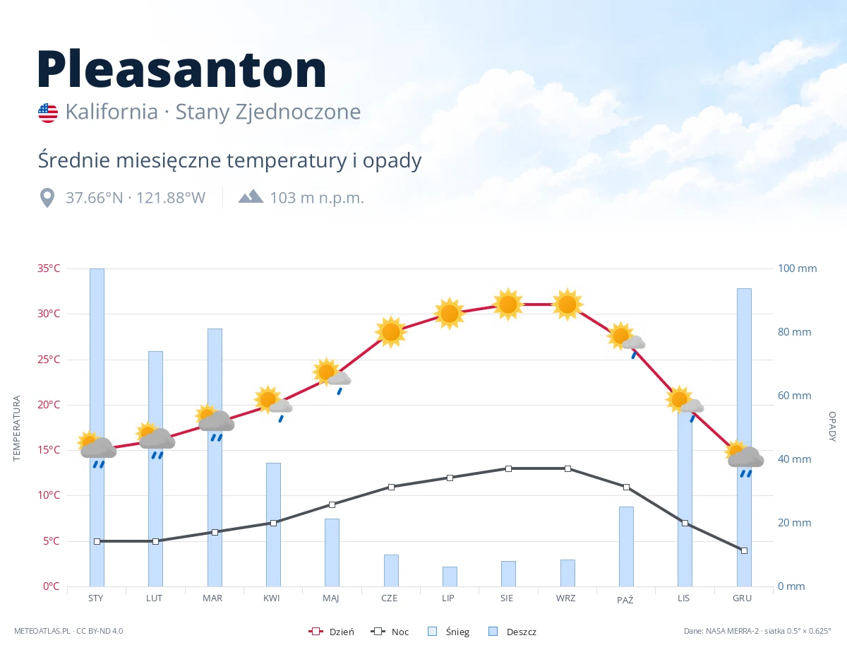 Pleasanton - średnie miesięczne temperatury i opady