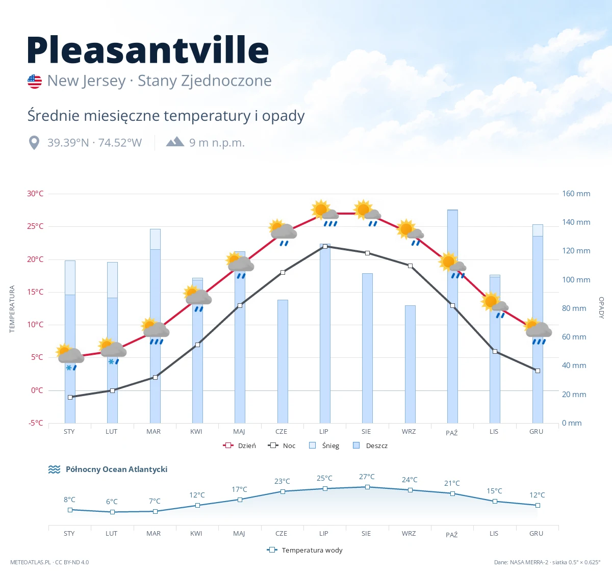 Pleasantville - średnie miesięczne temperatury i opady