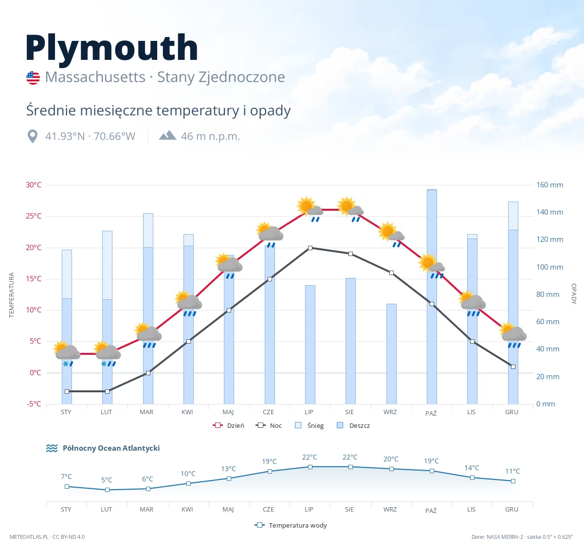 Plymouth - średnie miesięczne temperatury i opady
