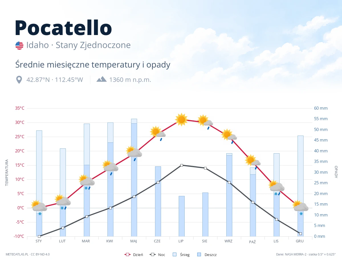 Pocatello - średnie miesięczne temperatury i opady