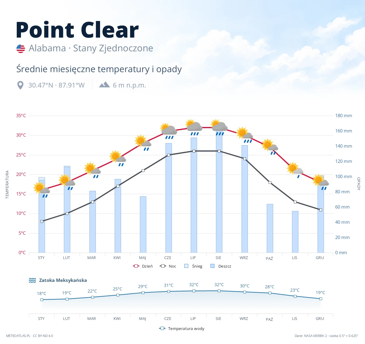 Point Clear - średnie miesięczne temperatury i opady