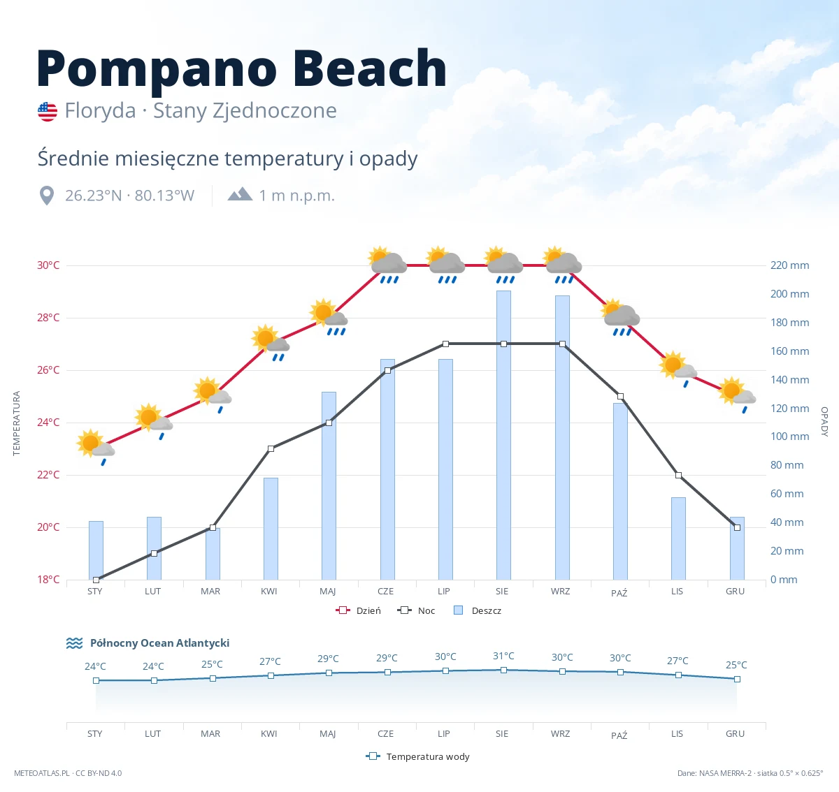Pompano Beach - średnie miesięczne temperatury i opady