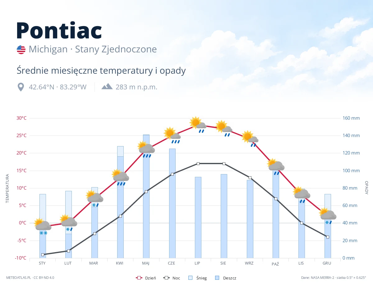 Pontiac - średnie miesięczne temperatury i opady