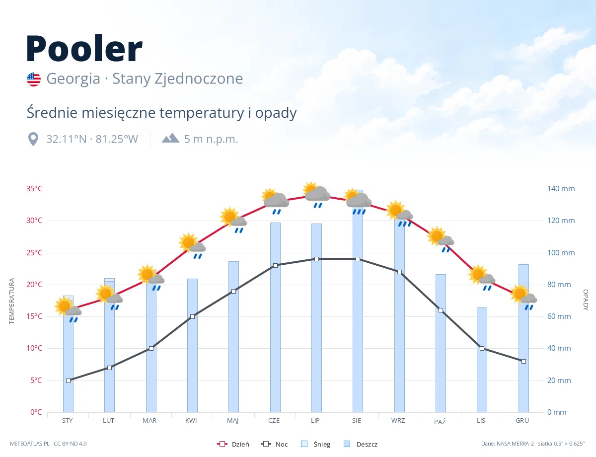 Pooler - średnie miesięczne temperatury i opady