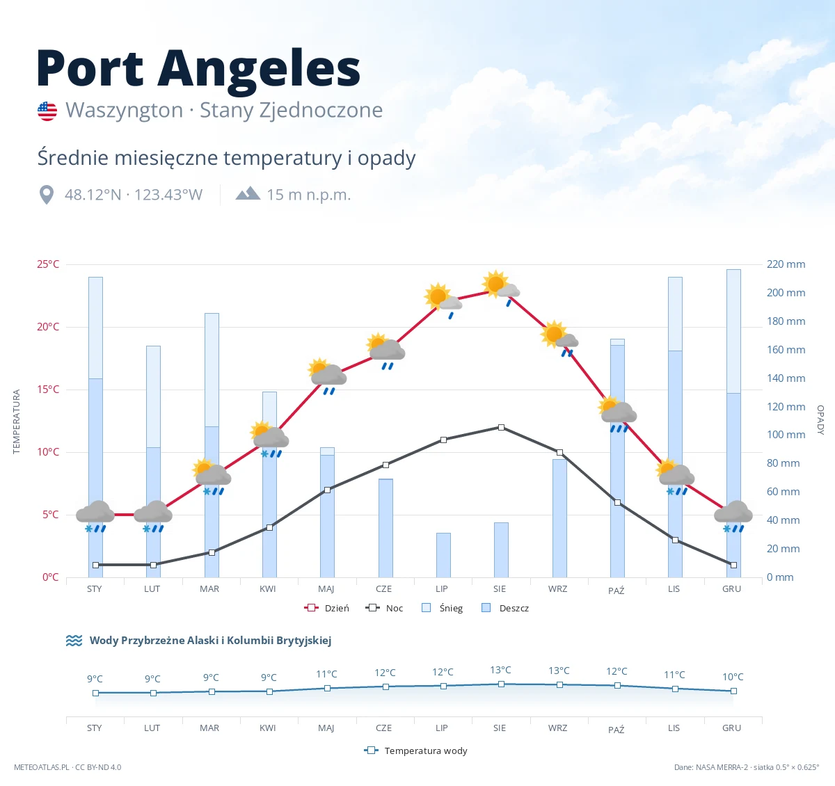 Port Angeles - średnie miesięczne temperatury i opady
