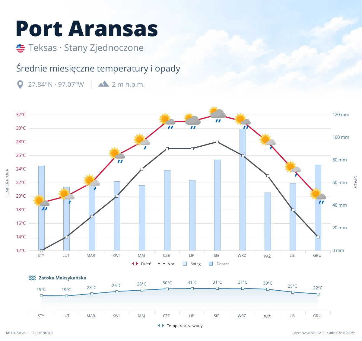 Port Aransas - średnie miesięczne temperatury i opady