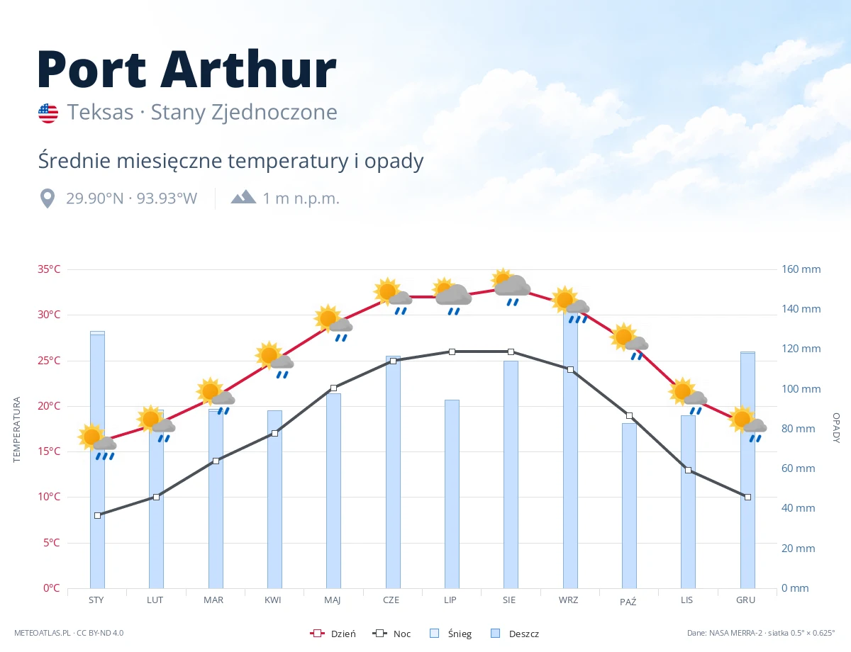 Port Arthur - średnie miesięczne temperatury i opady