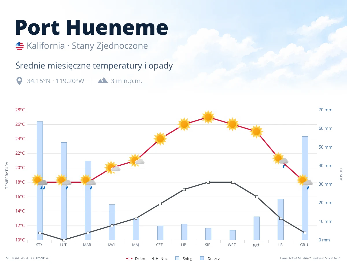 Port Hueneme - średnie miesięczne temperatury i opady